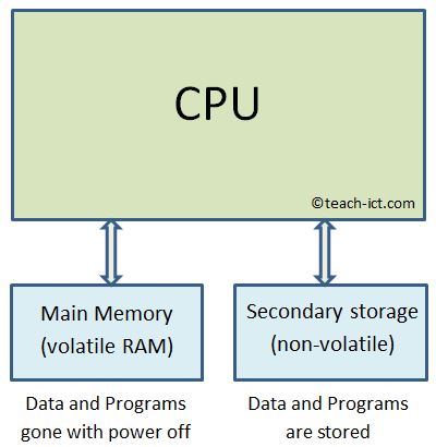 need for secondary storage